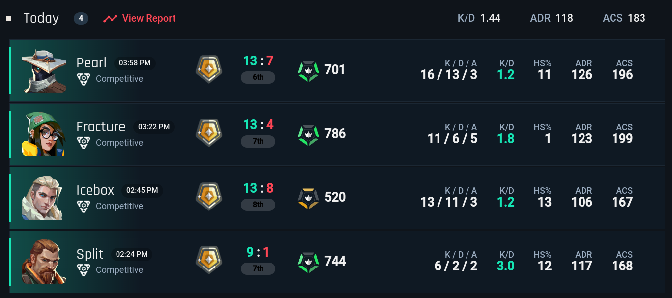 Screenshot of my match history from https://tracker.gg which shows 4 games won on the Pearl, Fracture, Icebox and Split maps. I had a positive Kill/Death ratio in each game and ended the day being promoted from Gold 3 to Platinum 1.