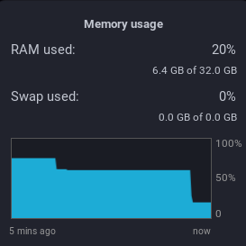 A tiny graph of memory usage on my computer with 32 gigabytes of RAM. It starts at around 75%, then sharply dropped to around 70%. A few minutes later, it sharply drops again to around 20%