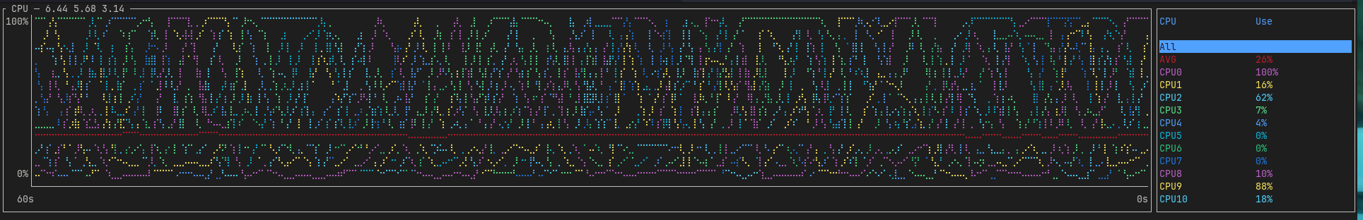 A dot graph of CPU usage over the past 60 seconds, showing an average of 25% usage and usage of individual cores ranging the entire 0 to 100 range. This results in a rather beautiful multi-color dot pattern with each core being represented by its own color.