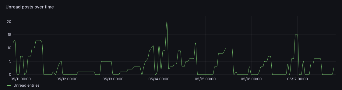 Grafana chart of unread posts in my RSS reader over the past week, polled every hour.