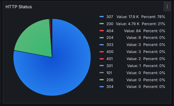 A pie chart of the HTTP status codes returned by my web server in the past 24 hours. 78% of those are HTTP 307 permanent redirects that are being served to AI crawlers.