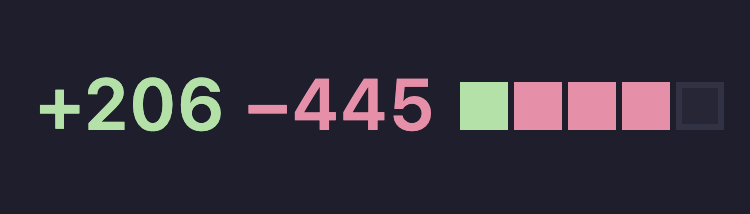 GitHub's diff indicator on a pull request showing 206 lines added and 445 lines removed.