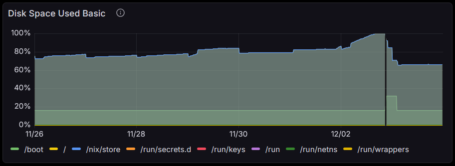A graph for the "Disk space used" metric showing disk usage trending upwards from 80% to 100% slowly but surely. Once it hit 100% data reporting stopped for a small while causing a gap in the graph after which it started coming down in big steps as I deleted the offending files, settling down to ~70% at the end.