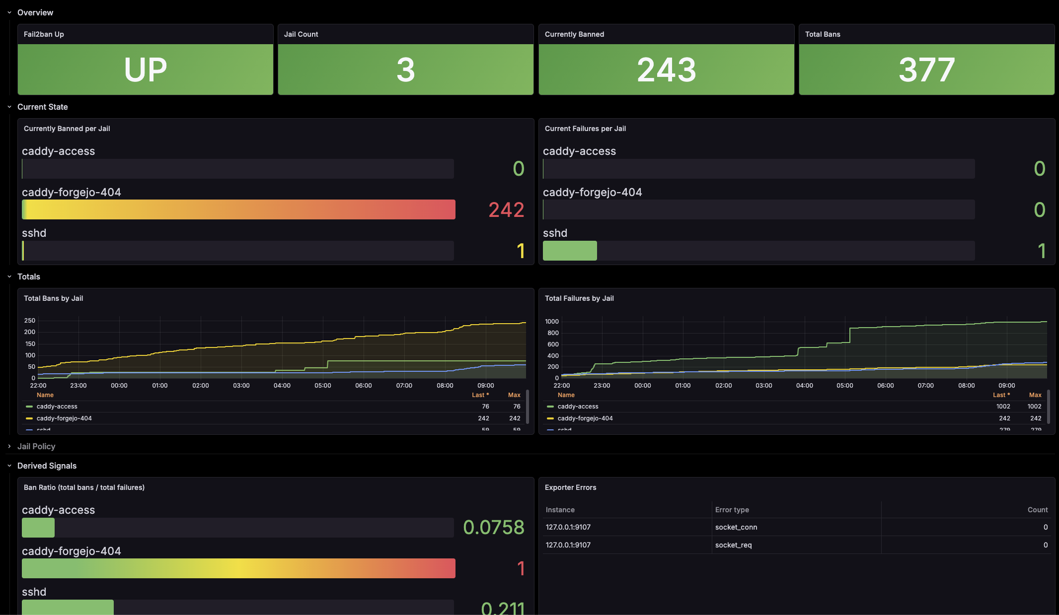 A Grafana dashboard for fail2ban, a utility that bans misbehaving IPs at the firewall level. It shows there have been 377 total bans issued in the past 12 hours, with most of them coming from a specific filter rule that bans users who hit a 404 in Forgejo for 30 days.