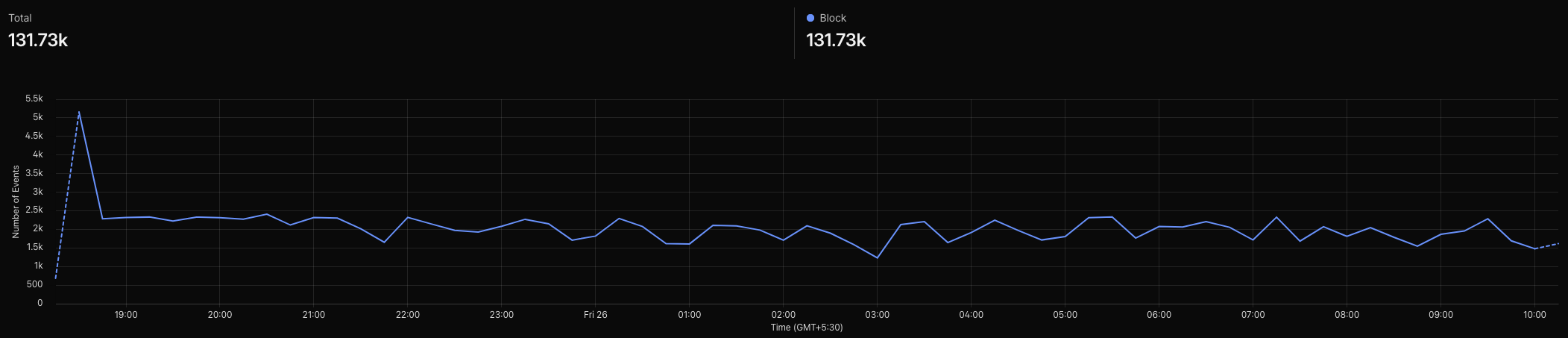 The graph for the security rule I deployed to prevent Chinese and Vietnamese IPs from scraping the service. It has mitigated 131.73K requests in the past 16 hours and has seen a near-consistent ~8K requests per hour in just pure blocks.